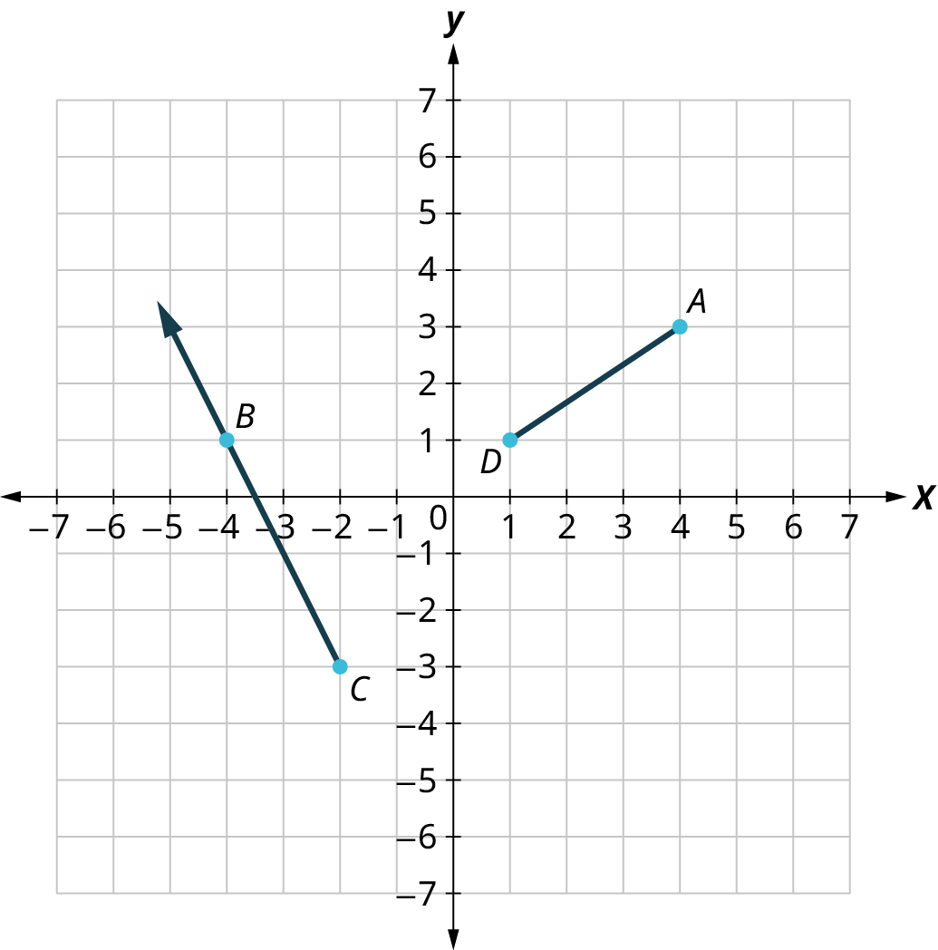 A ray and a line segment are graphed on an x y coordinate plane. The x-axis ranges from negative 7 to 6, in increments of 1. The y-axis ranges from negative 7 to 6, in increments of 1. The line segment, A D begins at A (4, 3) and D (1, 1). The ray, C B passes through the points, C (negative 2, negative 3), B (negative 4, 1), and (negative 5, 3).