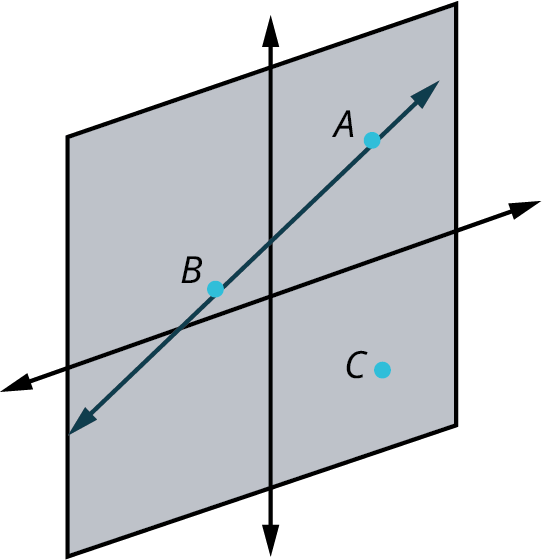 A plane with a horizontal axis and a vertical axis. Two points, A and B lie on a line. A point, C is out of the line.