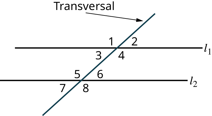 Two parallel lines, l subscript 1 and l subscript 2 are intersected by a transversal. The transversal makes four angles numbered 1, 2, 3, and 4 with the line, l subscript 1. The transversal makes four angles numbered 5, 6, 7, and 8 with the line, l subscript 2. 1, 2, 7, and 8 are exterior angles. 3, 4, 5, and 6 are interior angles.