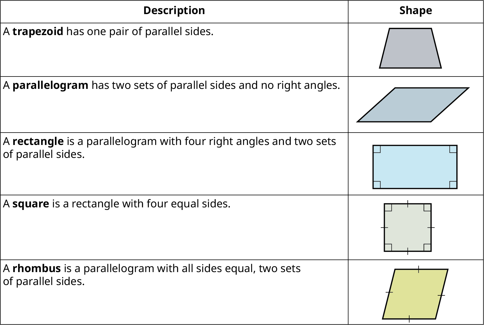 A table titled, Quadrilaterals. The table has two columns, and displays the following: Row 1: A trapezoid has one pair of paraellel sides, image of a trapezoid; Row 2: A parallelogram has two sets of parallel sides and no right angles, image of a parallelogram; Row 3: A rectangle is a parallelogram with four right angles and two sets of parellel sides, image of a rectangle; Row 4: A square is a rectangle with four equal sides; image of a square; Row 5: A rhombus is a parallelogram with all sides equal, two sets of parallel sides, image of a rhombus.
