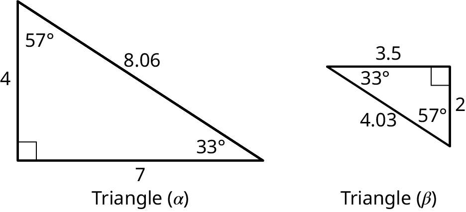 Two right triangles. In the first triangle, the legs measure 4 and 7. The hypotenuse measures 8.06. The top, bottom-left, and bottom-right angles measure 57 degrees, 90 degrees, and 33 degrees. The triangle is labeled alpha. In the second triangle, the legs measure 3.5 and 2. The hypotenuse measures 4.03. The bottom, top-left, and top-right angles measure 57 degrees, 33 degrees, and 90 degrees. The triangle is labeled beta.