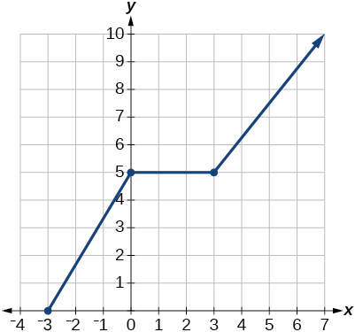 Gráfica de una función de [-3, infinito).