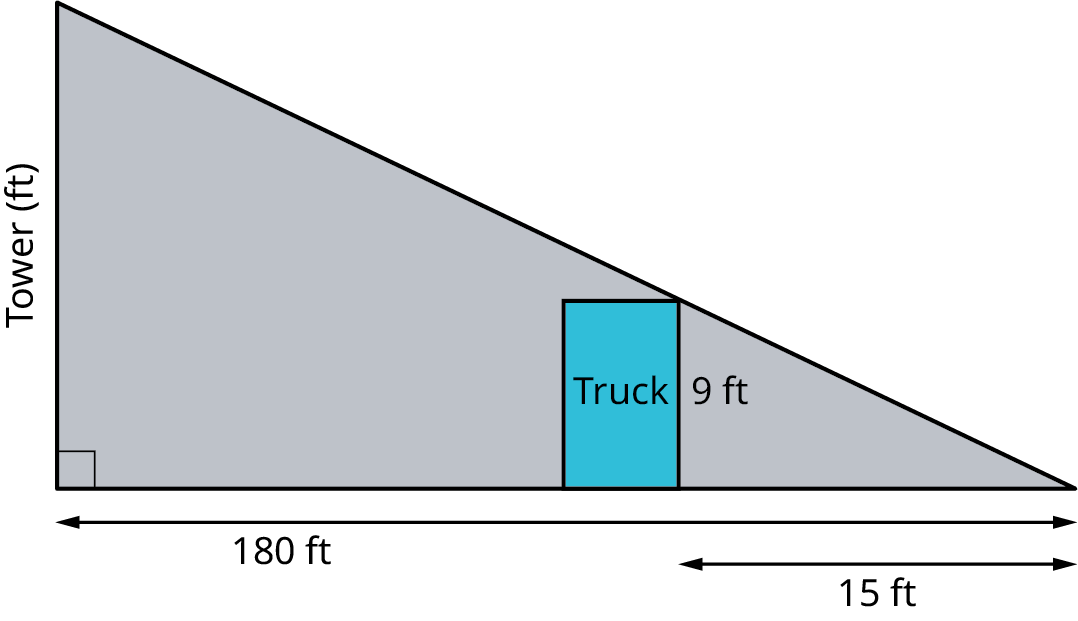 An illustration shows a right triangle. The vertical leg resembles a tower of x feet high. The horizontal leg measures 180 feet. A truck of 9 feet casts a shadow of 15 feet. The truck lies 15 feet to the left from the bottom-right of the triangle.