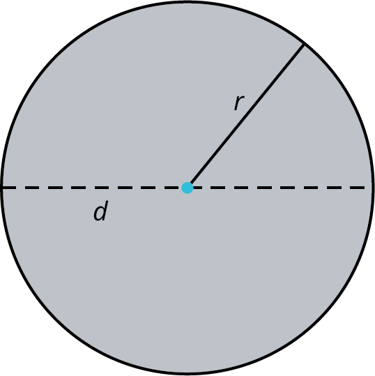 A circle with its diameter and radius marked.