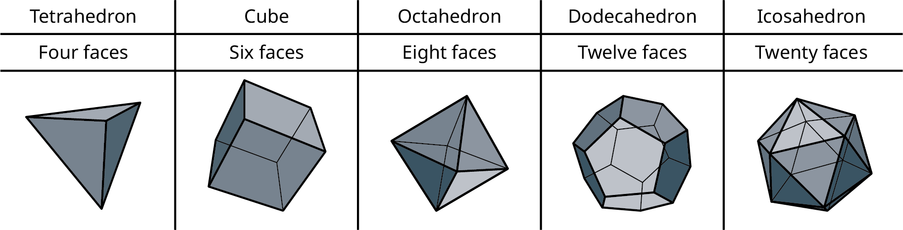 Five polygons. A tetrahedron has four faces. A cube has six faces. An octahedron has eight faces. A dodecahedron has twelve faces. An icosahedron has twenty faces.