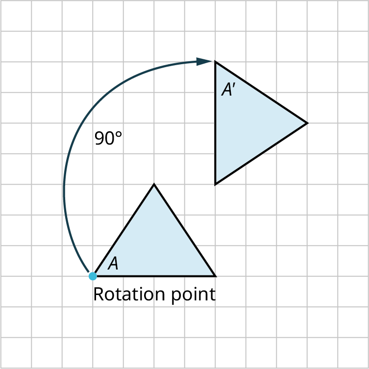 A triangle is rotated in a rectangular grid. The original triangle is plotted on a rectangular grid. The bottom-left vertex is labeled A and rotation point. The sides of the triangle measure 3 units. The base measures 4 units. The triangle is rotated 90 degrees about the rotation point. The triangle is moved 7 units up and 4 units to the right. In the rotated triangle, one of the vertices is labeled A prime.