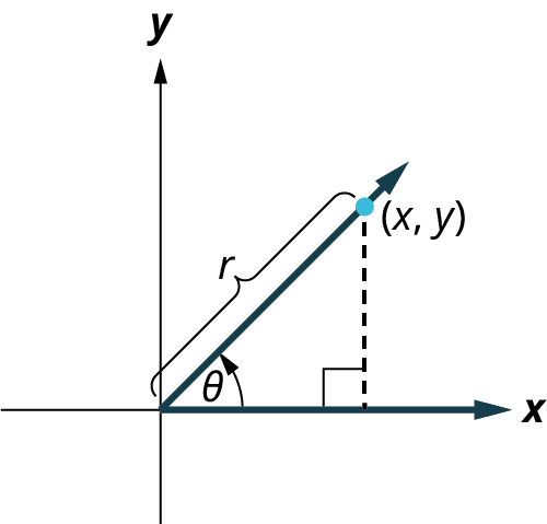 Two rays are plotted on an x y coordinate plane. Both rays begin at the origin. The first ray lies on the positive x-axis. The second ray lies in the first quadrant and a point, (x, y) is marked on the ray. The angle made by the two rays is marked theta. The distance from the origin to the point along the ray is labeled r.