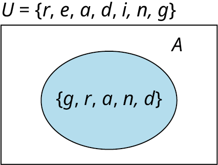 A one-set Venn diagram of A shows (g, r, a, n, d). The union of the Venn diagram is marked U equals (r, e, a, d, i, n, g).
