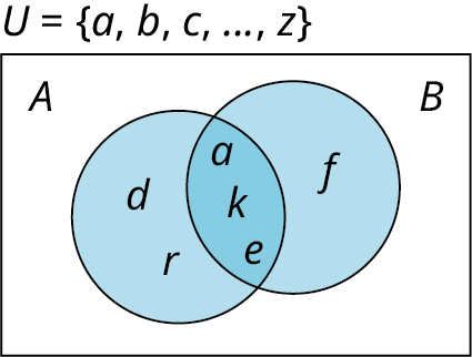 A two-set Venn diagram of A and B intersecting one another is given. Set A shows d, r while set B shows f.  The intersection of the sets shows a, k, e. The union of the Venn diagrams is marked (a, b, c, …, z).