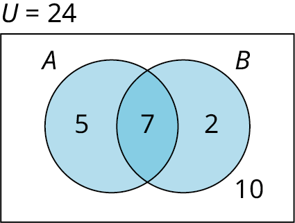 A two-set Venn diagram of A and B intersecting one another is given. Set A shows 5 while set B shows 2. The intersection of the sets shows 7. Outside the intersection of Venn diagrams, 10 is marked. The union of the Venn diagram is 24.