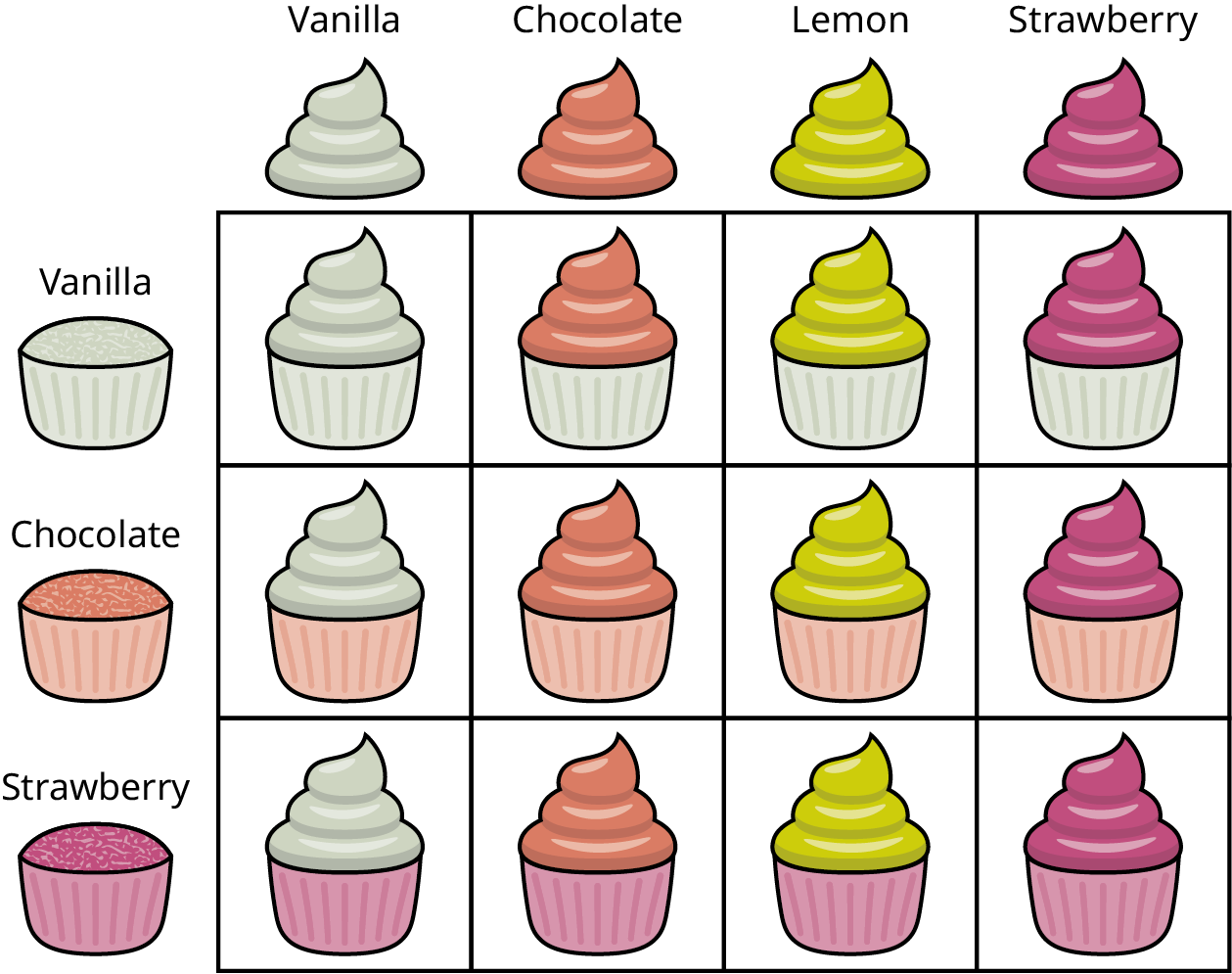 A rectangular grid with 3 rows and 4 columns. The row headers representing the cakes show vanilla, chocolate, and strawberry. The column headers representing the frostings show vanilla, chocolate, lemon, and strawberry. Data from the grid are as follows. Row 1: vanilla cake with vanilla frosting, vanilla cake with chocolate frosting, vanilla cake with lemon frosting, and vanilla cake with strawberry frosting. Row 2: chocolate cake with vanilla frosting, chocolate cake with chocolate frosting, chocolate cake with lemon frosting, and chocolate cake with strawberry frosting. Row 3: strawberry cake with vanilla frosting, strawberry cake with chocolate frosting, strawberry cake with lemon frosting, and strawberry cake with strawberry frosting.