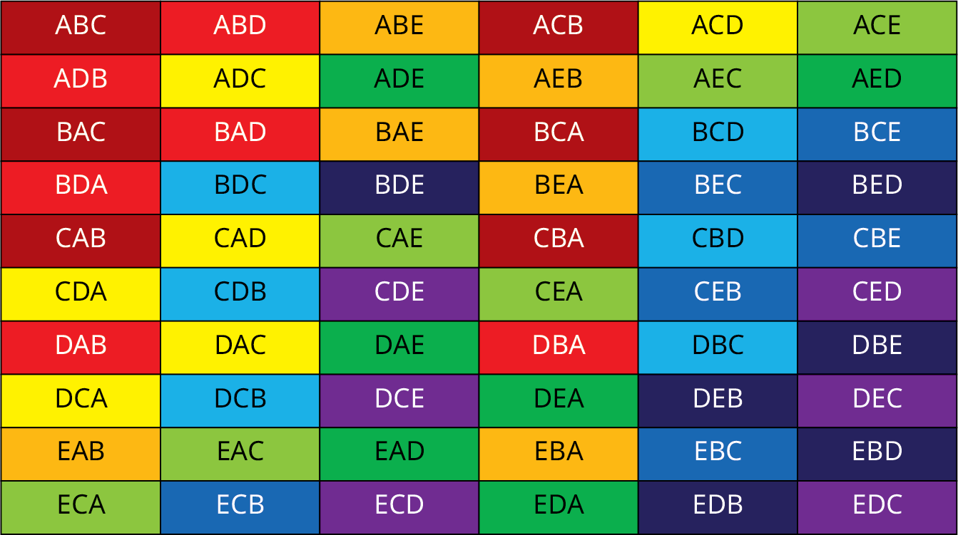 A table of possible combinations. The table has 10 rows and 6 columns. The data is as follows: Row 1, ABC, ABD, ABE, ACB, ACD, ACE. Row 2, ADB, ADC, ADE, AEB, AEC, AED. Row 3, BAC, BAD, BAE, BCA, BCD, BCE. Row 4, BDA, BDC, BDE, BEA, BEC, BED. Row 5, CAB, CAD, CAE, CBA, CBD, CBE. Row 6, CDA, CDB, CDE, CEA, CEB, CED. Row 7,  DAB, DAC, DAE, DBA, DBC, DBE. Row 8, DCA, DCB, DCE, DEA, DEB, DEC. Row 9, EAB, EAC, EAD, EBA, EBC, EBD. Row 10, ECA, ECB, ECD, EDA, EDB, EDC. The combinations are color-coded as follows: Dark red, ABC, ACB, BAC, BCA, CAB, CBA. Light red, ABD, ADB, BAD, BDA, DAB, DBA. Orange, ABE, AEB, BAE, BEA, EAB, EBA. Yellow, ACD, ADC, CAD, CDA, DAC, DCA. Light green, ACE, AEC, CAE, CEA, EAC, ECA. Dark green, ADE, AED, DAE, DEA, EAD, EDA. Light blue, BCD, BDC, CBD, CDB, DBC, DCB. Dark blue, BCE, BEC, CBE, CEB, EBC, ECB. Dark purple, BDE, BED, DBE, DEB, EBD, EDB. Light purple, CDE, CED, DCE, DEC, ECD, EDC.