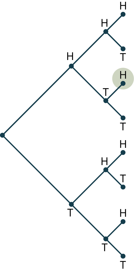 A tree diagram with four stages. The diagram shows a node branching into two nodes labeled H and T. Node, H branches into two nodes labeled H and T. The node, T branches into two nodes labeled H and T. In the fourth stage, each H from the third stage branches into two nodes labeled H and T, and each T from the third stage branches into two nodes labeled H and T. The last H in the path, H-T-H is highlighted.