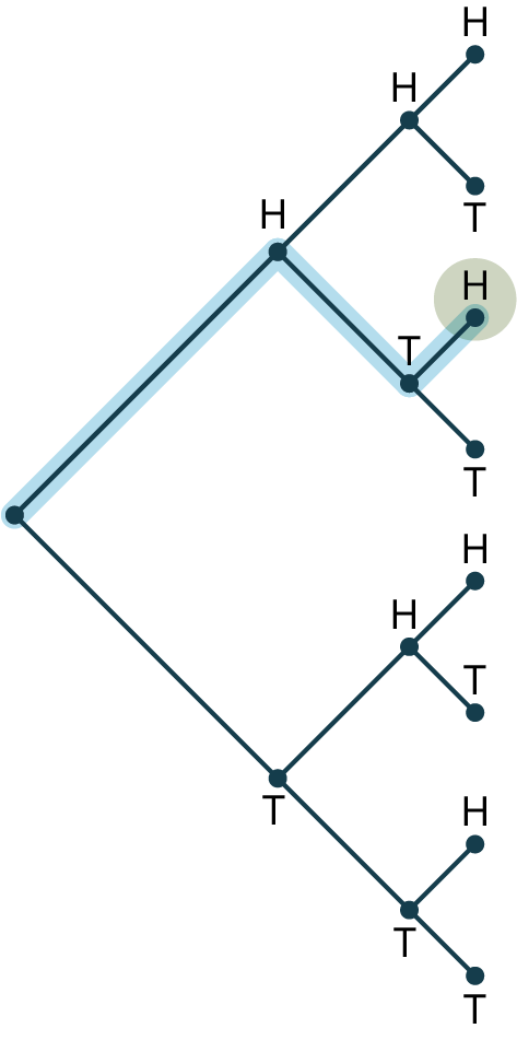 A tree diagram with four stages. The diagram shows a node branching into two nodes labeled H and T. Node, H branches into two nodes labeled H and T. The node, T branches into two nodes labeled H and T. In the fourth stage, each H from the third stage branches into two nodes labeled H and T, and each T from the third stage branches into two nodes labeled H and T. The last H in the path, H-T-H is highlighted. The path from the start node through the nodes, H, T, and H is highlighted.