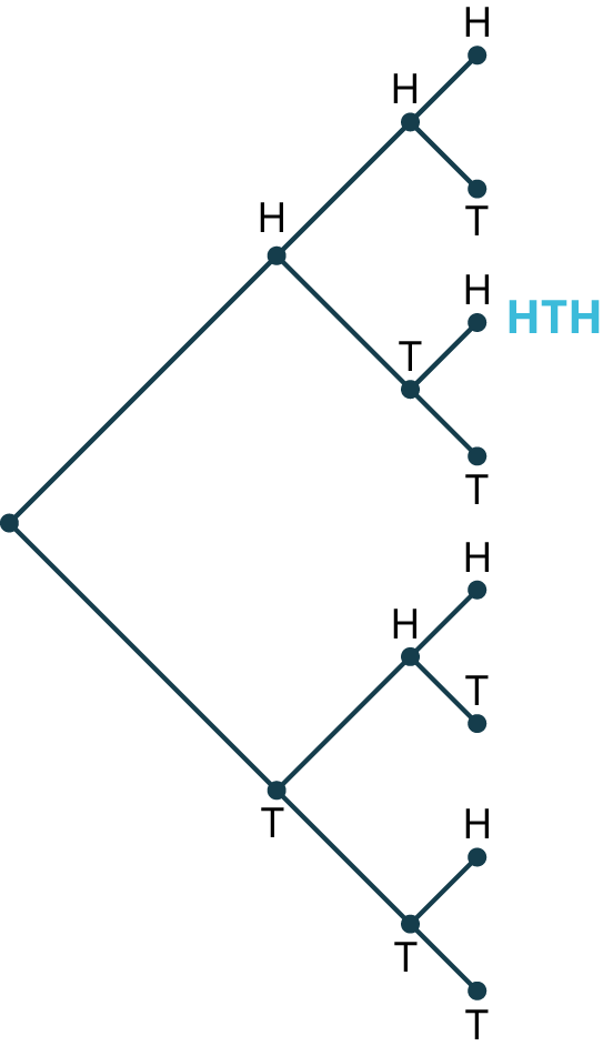 A tree diagram with four stages. The diagram shows a node branching into two nodes labeled H and T. Node, H branches into two nodes labeled H and T. The node, T branches into two nodes labeled H and T. In the fourth stage, each H from the third stage branches into two nodes labeled H and T, and each T from the third stage branches into two nodes labeled H and T. One of the possible outcome reads, H T H.