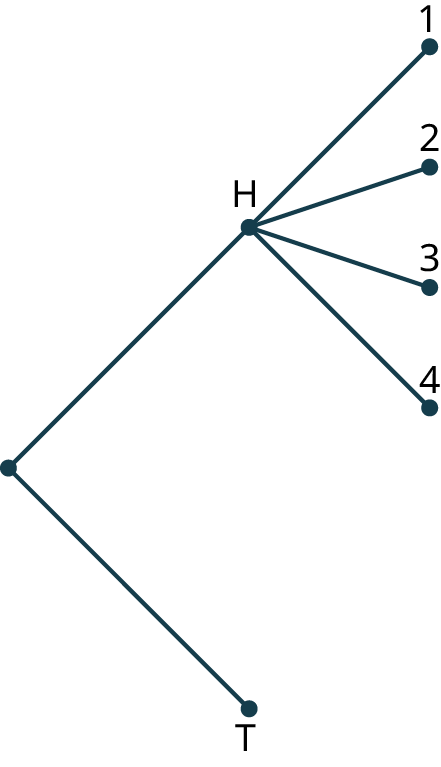 A tree diagram with three stages. The diagram shows a node branching into two nodes labeled H and T. Node, H branches into four nodes labeled 1, 2, 3, and 4.