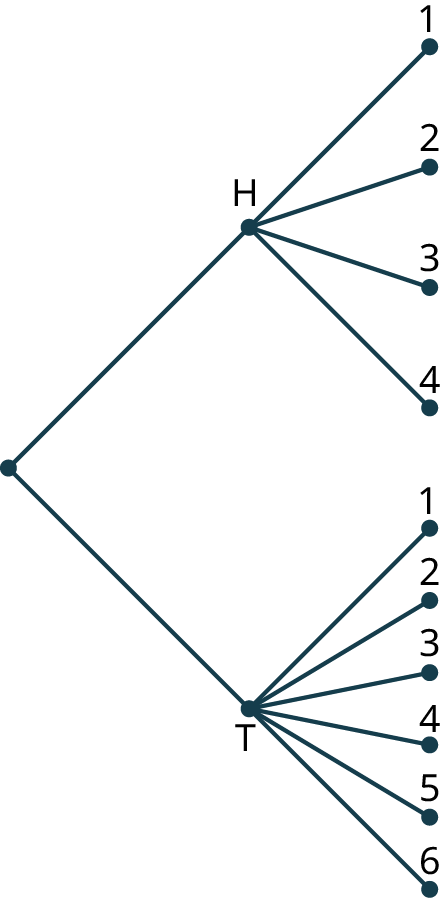 A tree diagram with three stages. The diagram shows a node branching into two nodes labeled H and T. Node, H branches into four nodes labeled 1, 2, 3, and 4. Node, T branches into six nodes labeled 1, 2, 3, 4, 5, and 6.