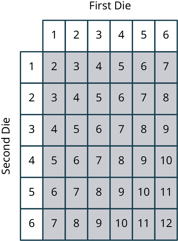 A table with 6 rows and 6 columns. The columns represent the first die and are titled, 1, 2, 3, 4, 5, and 6. The rows represent the second die and are titled, 1, 2, 3, 4, 5, and 6. The data is as follows: Row 1: 2, 3, 4, 5, 6, 7. Row 2: 3, 4, 5, 6, 7, 8. Row 3: 4, 5, 6, 7, 8, 9. Row 4: 5, 6, 7, 8, 9, 10. Row 5: 6, 7, 8, 9, 10, 11. Row 6: 7, 8, 9, 10, 11, 12.