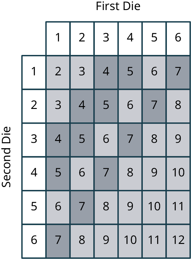 A table with 6 rows and 6 columns. The columns represent the first die and are titled, 1, 2, 3, 4, 5, and 6. The rows represent the second die and are titled, 1, 2, 3, 4, 5, and 6. The data is as follows: Row 1: 2, 3, 4, 5, 6, 7. The 4, 5, and 7 are shaded darker. Row 2: 3, 4, 5, 6, 7, 8. The 4, 5, and 7 are shaded darker. Row 3: 4, 5, 6, 7, 8, 9. The 4, 5, and 7 are shaded darker. Row 4: 5, 6, 7, 8, 9, 10. The 5 and 7 are shaded darker. Row 5: 6, 7, 8, 9, 10, 11. The 7 is shaded darker. Row 6: 7, 8, 9, 10, 11, 12. The 7 is shaded darker.