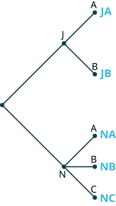 A tree diagram with three stages. The tree diagram shows a node branching into two nodes labeled J and N. The node, J branches into two nodes labeled A and B. Node, N branches into three nodes labeled A, B, and C. The possible outcomes are as follows: J A, J B, N A, N B, and N C.