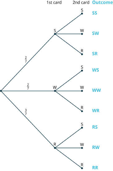A tree diagram with three stages. The diagram shows a node in the first stage branching into three nodes labeled S, W, and R in the second stage with the probabilities, two-sevenths, two-sevenths, and three-sevenths, respectively. The second stage represents the first card. The third stage representing the second card is as follows. The node, S branches into three nodes labeled S, W, and R. The node, W branches into three nodes labeled S, W, and R. The node, R branches into three nodes labeled S, W, and R. The possible outcomes are as follows: S S, S W, S R, W S, W W, W R, R S, R W, and R R.
