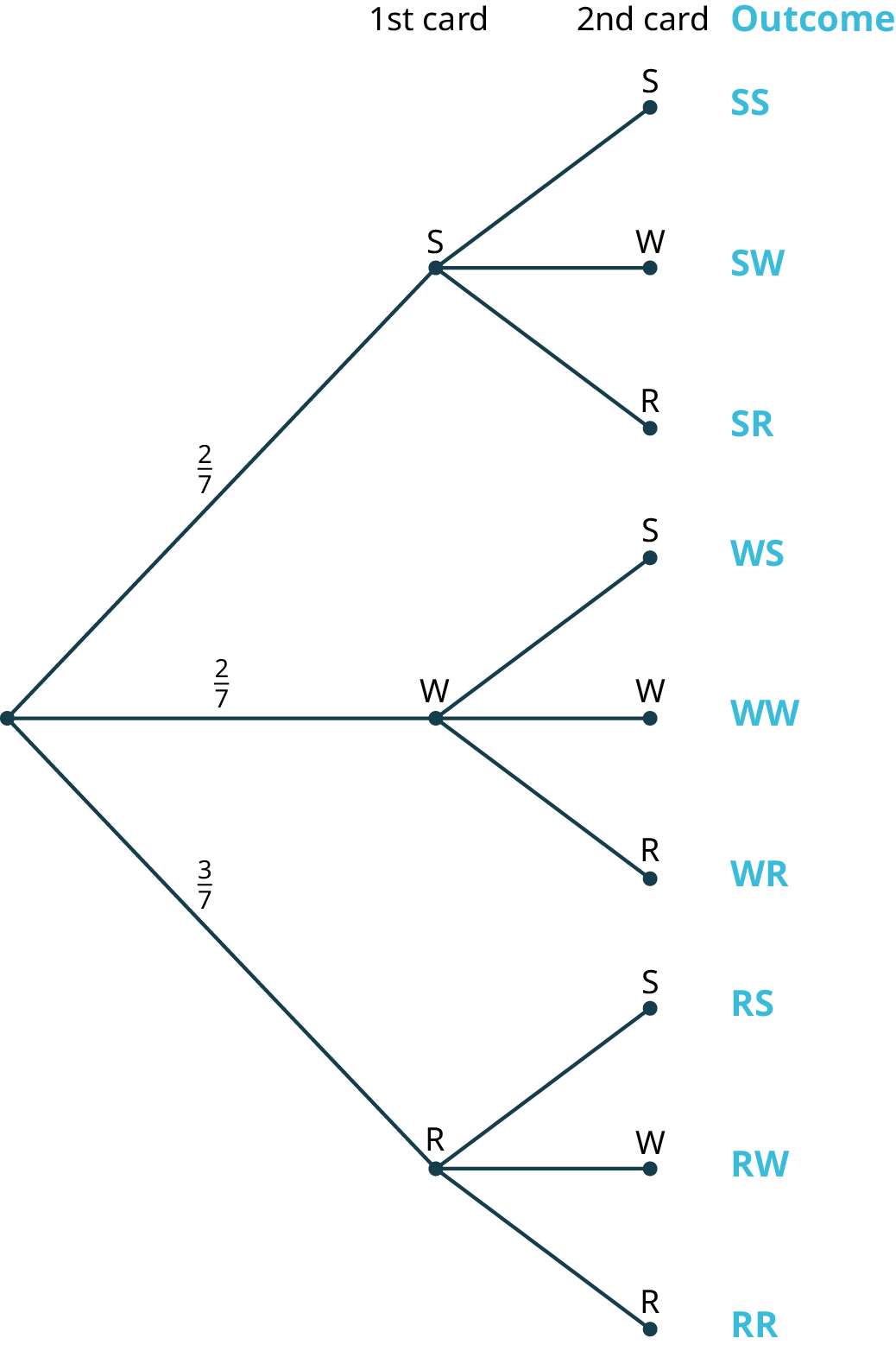 A tree diagram with three stages. The diagram shows a node in the first stage branching into three nodes labeled S, W, and R in the second stage with the probabilities, two-sevenths, two-sevenths, and three-sevenths, respectively. The second stage represents the first card. The third stage representing the second card is as follows. The node, S branches into three nodes labeled S, W, and R. The node, W branches into three nodes labeled S, W, and R. The node, R branches into three nodes labeled S, W, and R. The possible outcomes are as follows: S S, S W, S R, W S, W W, W R, R S, R W, and R R.