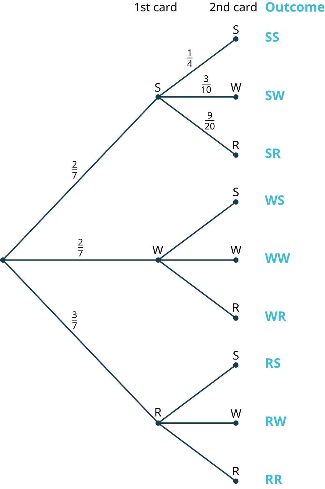 A tree diagram with three stages. The diagram shows a node in the first stage branching into three nodes labeled S, W, and R in the second stage with the probabilities, two-sevenths, two-sevenths, and three-sevenths, respectively. The second stage represents the first card. The third stage representing the second card is as follows. Node, S branches into three nodes labeled S, W, and R with the probabilities, one-fourth, three-tenths, and nine-twentieths. Node, W branches into three nodes labeled S, W, and R. The node, R branches into three nodes labeled S, W, and R. The possible outcomes are as follows: S S, S W, S R, W S, W W, W R, R S, R W, and R R.