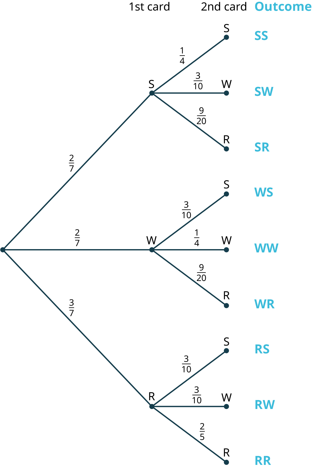 A tree diagram with three stages. The diagram shows a node in the first stage branching into three nodes labeled S, W, and R in the second stage with the probabilities, two-sevenths, two-sevenths, and three-sevenths, respectively. The second stage represents the first card. The third stage representing the second card is as follows. Node, S branches into three nodes labeled S, W, and R with the probabilities, one-fourth, three-tenths, and nine-twentieths. Node, W branches into three nodes labeled S, W, and R with the probabilities, three-tenths, one-fourth, and nine-twentieths. The node, R branches into three nodes labeled S, W, and R with the probabilities, three-tenths, three-tenths, and two-fifths. The possible outcomes are as follows: S S, S W, S R, W S, W W, W R, R S, R W, and R R.