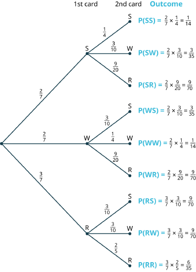 A tree diagram with three stages. The diagram shows a node in the first stage branching into three nodes labeled S, W, and R in the second stage with the probabilities two-sevenths, two-sevenths, and three-sevenths, respectively. The second stage represents the first card. The third stage representing the second card is as follows. Node, S branches into three nodes labeled S, W, and R with the probabilities, one-fourth, three-tenths, and nine-twentieths. Node, W branches into three nodes labeled S, W, and R with the probabilities three-tenths, one-fourth, and nine-twentieths. The node, R branches into three nodes labeled S, W, and R with the probabilities three-tenths, three-tenths, and two-fifths. The possible outcomes are as follows: S S, S W, S R, W S, W W, W R, R S, R W, and R R. The probabilities for the outcomes are as follows. P of S S equals 2 over 7 times 1 over 4 equals 1 over 14. P of S W equals 2 over 7 times 3 over 10 equals 3 over 35. P of S R equals 2 over 7 times 9 over 20 equals 9 over 70. P of W S equals 2 over 7 times 3 over 10 equals 3 over 35. P of W W equals 2 over 7 times 1 over 4 equals 1 over 14. P of W R equals 2 over 7 times 9 over 20 equals 9 over 70. P of R S equals 3 over 7 times 3 over 10 equals 9 over 70. P of R W equals 3 over 7 times 3 over 10 equals 9 over 70. P of R R equals 3 over 7 times 2 over 5 equals 6 over 35.