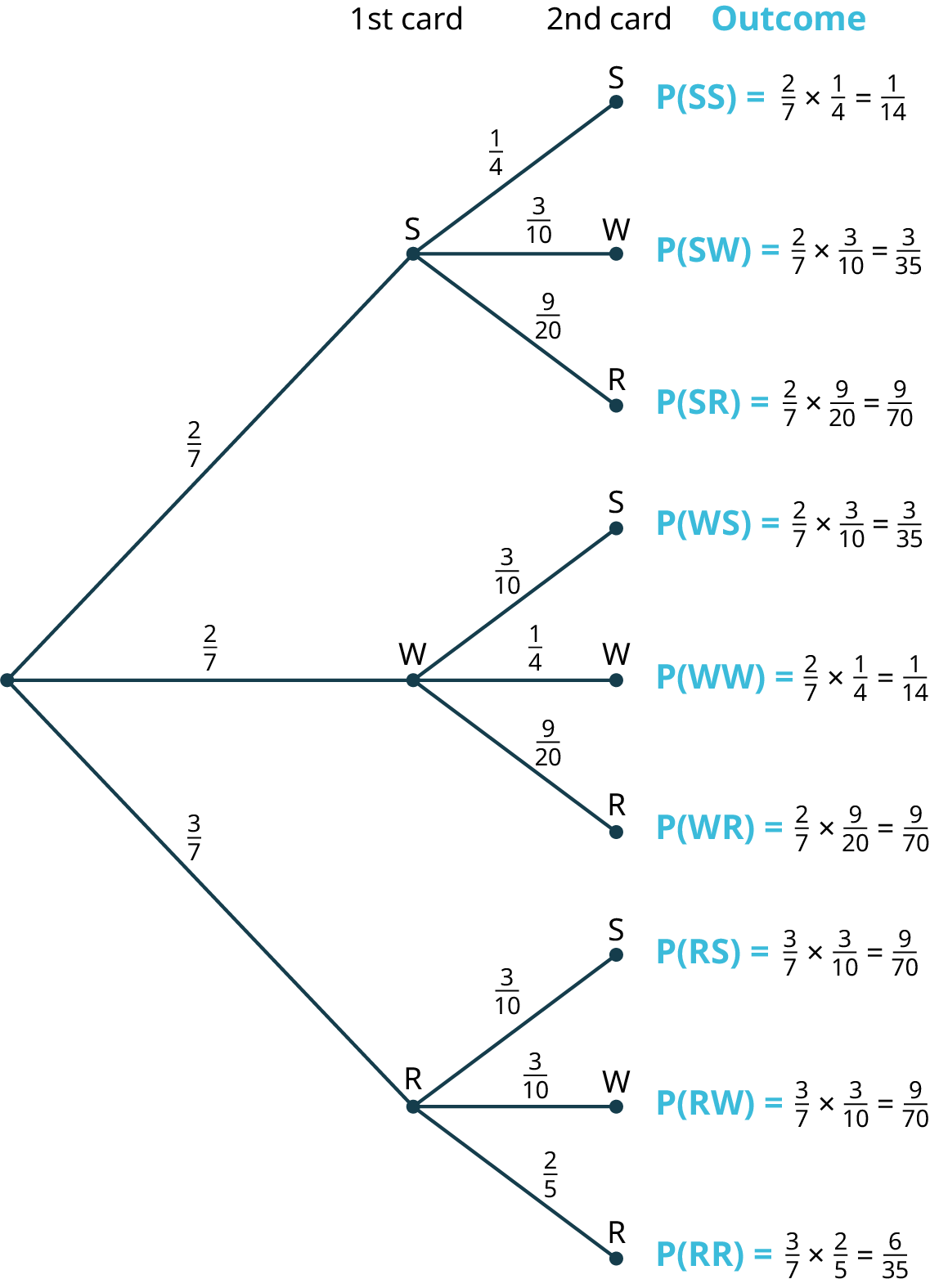 A tree diagram with three stages. The diagram shows a node in the first stage branching into three nodes labeled S, W, and R in the second stage with the probabilities two-sevenths, two-sevenths, and three-sevenths, respectively. The second stage represents the first card. The third stage representing the second card is as follows. Node, S branches into three nodes labeled S, W, and R with the probabilities, one-fourth, three-tenths, and nine-twentieths. Node, W branches into three nodes labeled S, W, and R with the probabilities three-tenths, one-fourth, and nine-twentieths. The node, R branches into three nodes labeled S, W, and R with the probabilities three-tenths, three-tenths, and two-fifths. The possible outcomes are as follows: S S, S W, S R, W S, W W, W R, R S, R W, and R R. The probabilities for the outcomes are as follows. P of S S equals 2 over 7 times 1 over 4 equals 1 over 14. P of S W equals 2 over 7 times 3 over 10 equals 3 over 35. P of S R equals 2 over 7 times 9 over 20 equals 9 over 70. P of W S equals 2 over 7 times 3 over 10 equals 3 over 35. P of W W equals 2 over 7 times 1 over 4 equals 1 over 14. P of W R equals 2 over 7 times 9 over 20 equals 9 over 70. P of R S equals 3 over 7 times 3 over 10 equals 9 over 70. P of R W equals 3 over 7 times 3 over 10 equals 9 over 70. P of R R equals 3 over 7 times 2 over 5 equals 6 over 35.