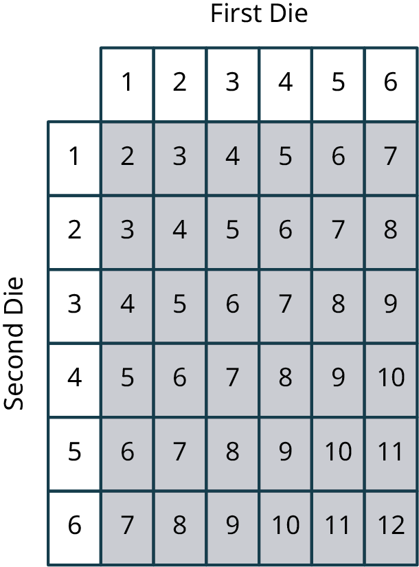 Solved In the example of the sum of rolling two dice , two dice roll 