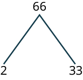 A tree diagram shows two branches extending down from a node labeled 66 to 2 and 33. Two other branches are extending down from 33 to 3 and 11.