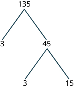 A tree diagram shows two branches extending down from a node labeled 135 to 3 and 45. Two other branches are extending down from 45 to 3 and 15.