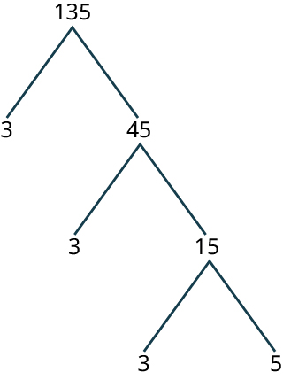 A tree diagram shows two branches extending down from a node labeled 135 to 3 and 45. Two other branches are extending down from 45 to 3 and 15. Two other branches are extending down from 15 to 3 and 5.