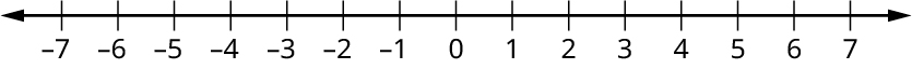 A number line ranges from negative 7 to 7, in increments of 1.