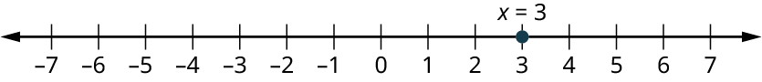 A number line ranges from negative 7 to 7, in increments of 1. A point is marked at 3 and it is labeled x equals 3.