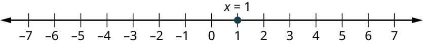 A number line ranges from negative 7 to 7, in increments of 1. A point is marked at 1 and it is labeled x equals 1.