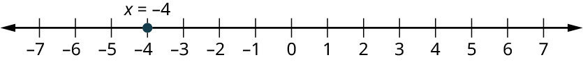 A number line ranges from negative 7 to 7, in increments of 1. A point is marked at negative 4 and it is labeled x equals negative 4.