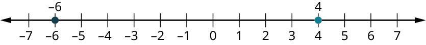 A number line ranges from negative 7 to 7, in increments of 1. Two points are marked at negative 6 and 4.