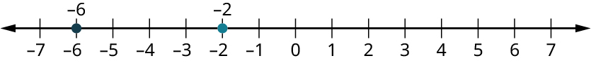 A number line ranges from negative 7 to 7, in increments of 1. Two points are marked at negative 6 and negative 2.