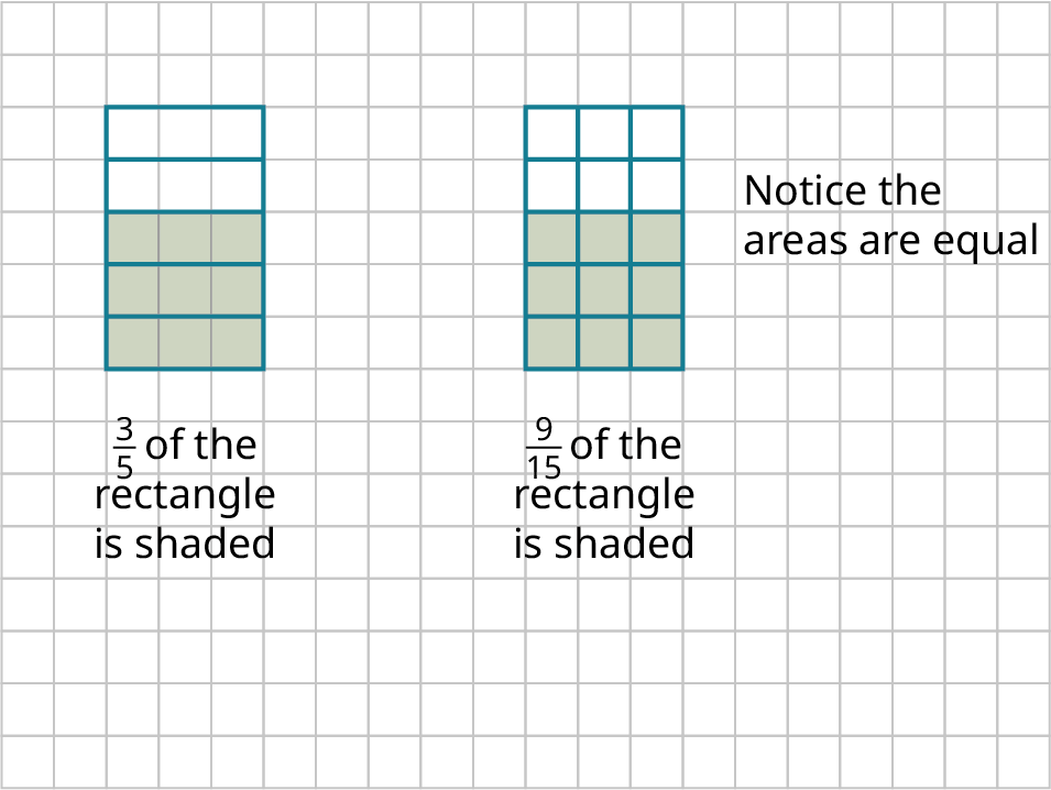 Two rectangles are plotted on a rectangular grid. The grid is made up of 15 rows of 20 unit squares, each. The first rectangle has 5 rows of 3 unit squares, each. The rectangle is divided into 5 equal pieces. Each piece has 3 unit squares. 3 pieces are shaded and labeled three-fifths of the rectangle is shaded. The second rectangle has 5 rows of 3 unit squares, each. The rectangle is divided into 15 equal pieces. Each piece has a unit square. 9 pieces are shaded and labeled 9 over 15 of the rectangle is shaded.