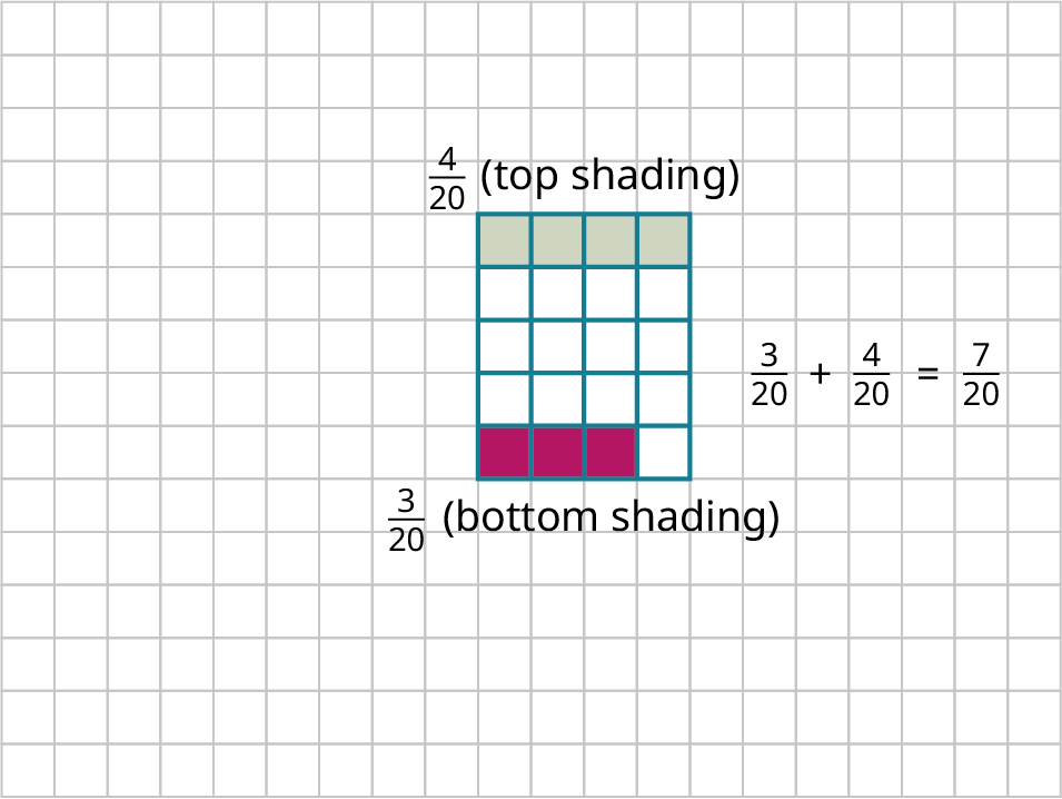 Two rectangles are plotted on a rectangular grid. The grid is made up of 15 rows of 20 unit squares, each. The first rectangle has 5 rows of 4 unit squares, each. The rectangle is divided into 20 equal pieces. Each piece has a unit square. The second rectangle has 5 rows of 4 unit squares, each. The rectangle is divided into 20 equal pieces. 3 pieces are shaded in pink and 4 pieces are shaded in green. Text reads, 3 over 20 in pink, 4 over 20 in green. 3 over 20 plus 4 over 20 equals 7 over 20.