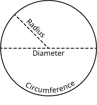 A circle with its radius, diameter, and circumference labeled.