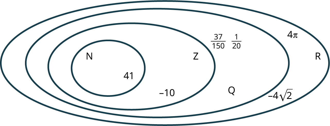 A Venn diagram shows four concentric ovals. The ovals are labeled from inner to outer as follows: N, Z, Q, and R. The oval, N reads, 41. The oval, Z reads, negative 10. The oval, Q reads, 37 over 150 and 1 over 20. The oval, R reads, negative 4 times square root of 2 and 4 pi.