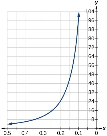 Graph of the equation from [-0.5, -0.1].