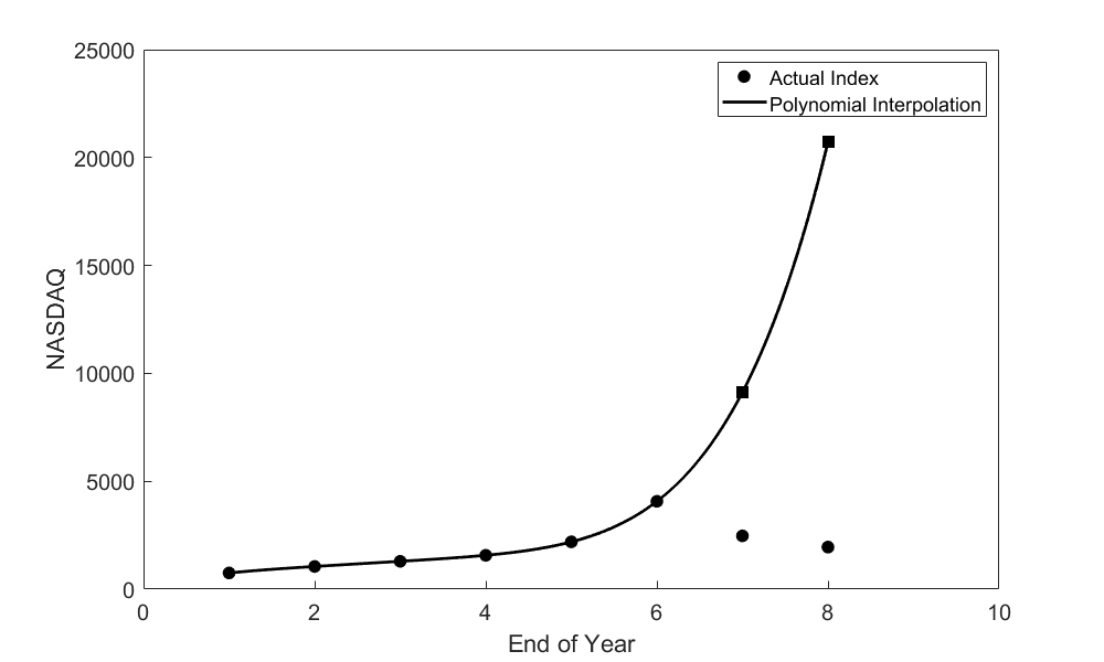 Data from 1994 to 1999 extrapolated to yield results for 2000 and 2001 using polynomial extrapolation. Extrapolation shows a sharp increase throughout 2000 and 2001.