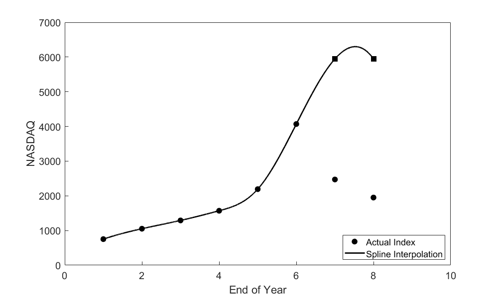 Data from 1994 to 1999 extrapolated to yield results for 2000 and 2001 using cubic spline interpolation. The two extrapolated values are close to each other, with the extrapolated value for 2000 rising sharply from the known 1999 value.
