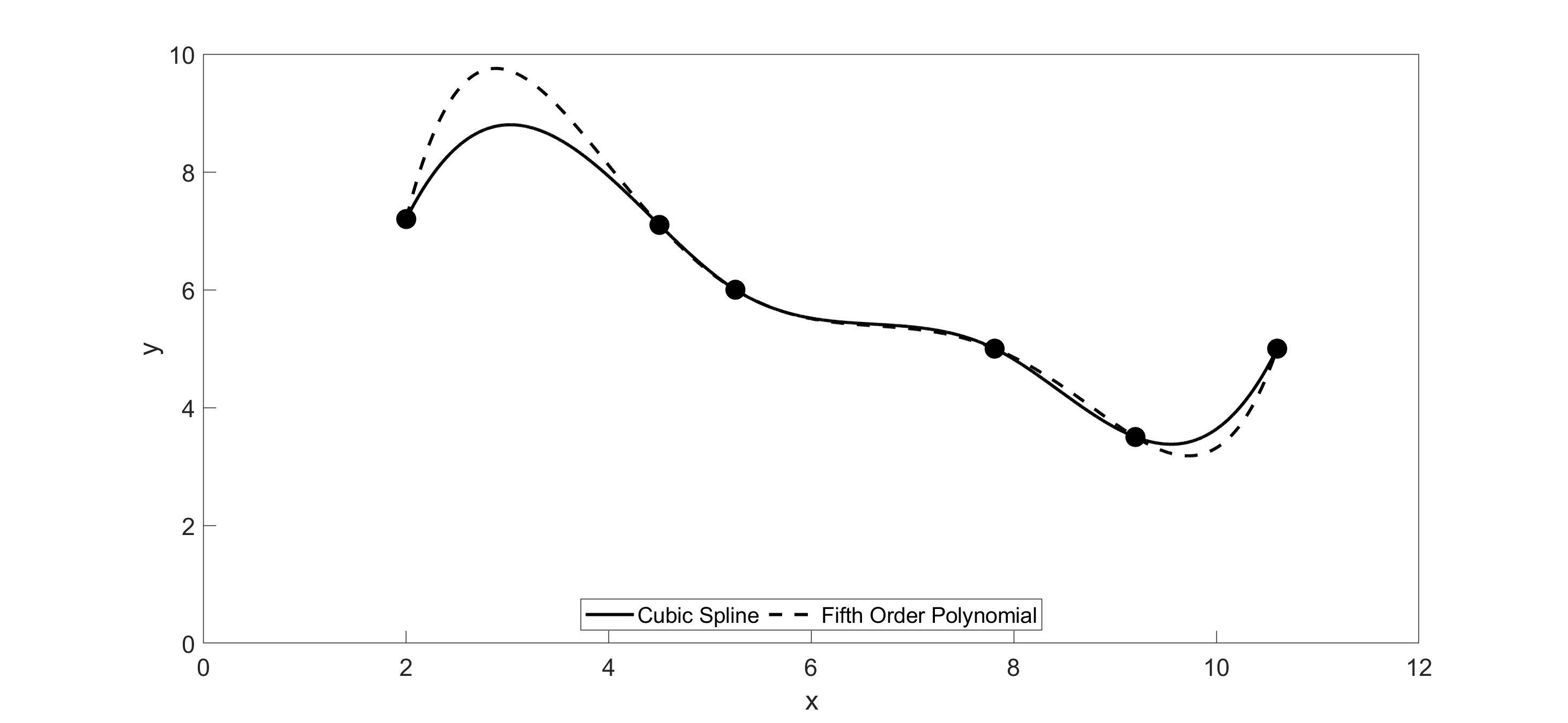 Plot of the hole location data points, with a comparison of the cubic spline and fifth-order polynomial interpolations.