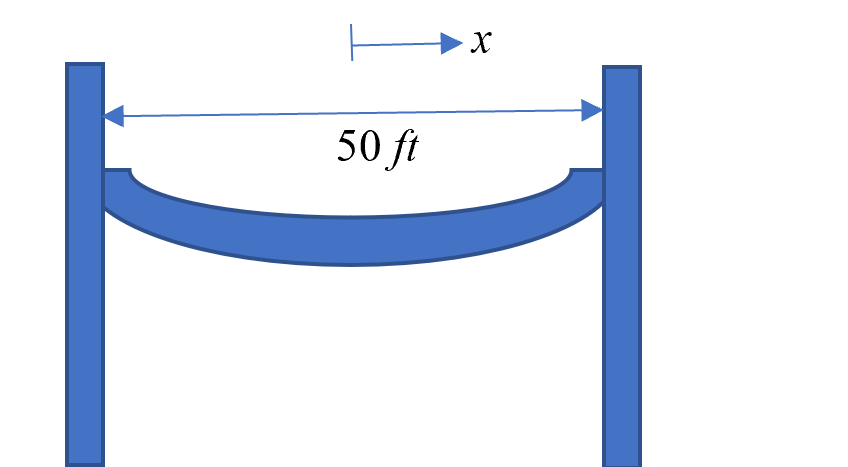 A cable hangs between 2 poles that are 50 feet apart. The origin of the problem x-axis is at the midpoint between the poles, and the positive x-direction is towards the right.