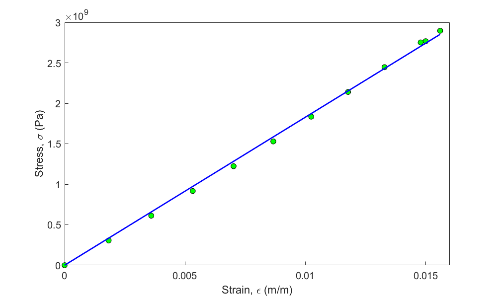 Stress vs strain data and linear regression model for a composite material uniaxial test.